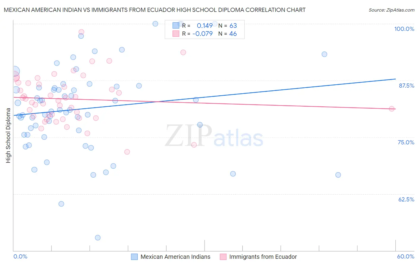 Mexican American Indian vs Immigrants from Ecuador High School Diploma