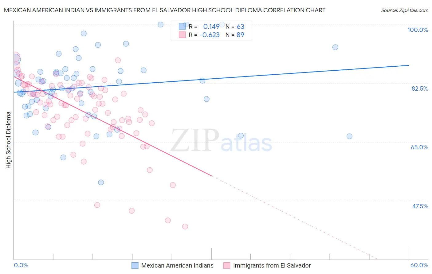 Mexican American Indian vs Immigrants from El Salvador High School Diploma