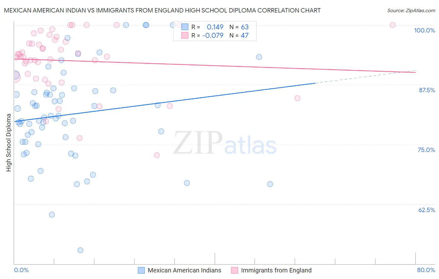 Mexican American Indian vs Immigrants from England High School Diploma