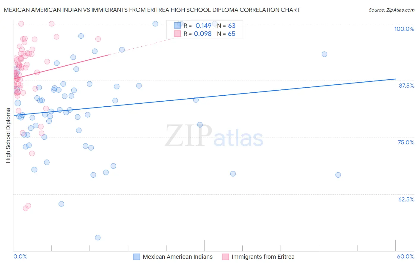 Mexican American Indian vs Immigrants from Eritrea High School Diploma