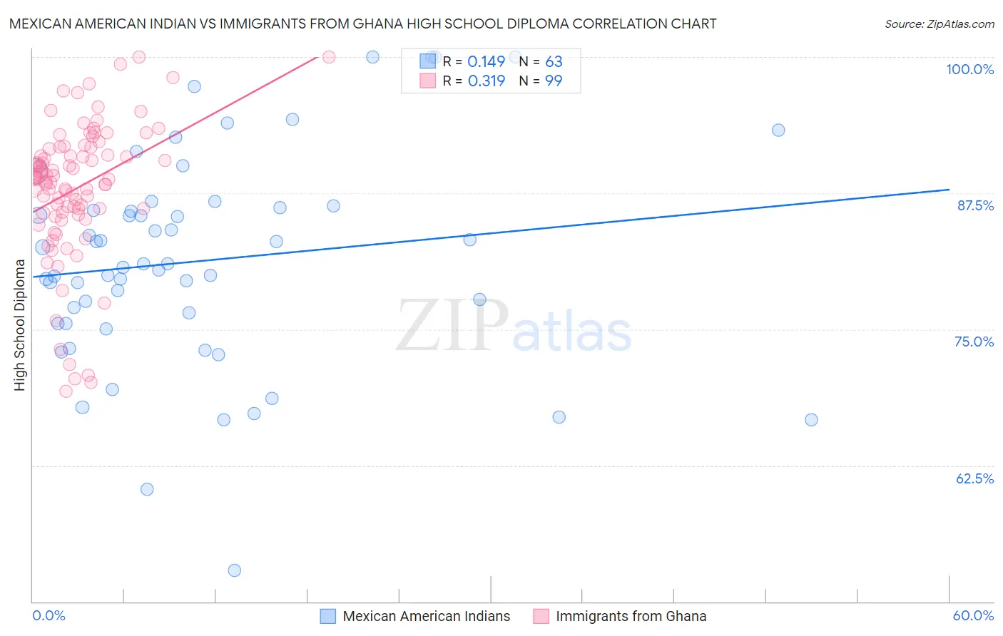 Mexican American Indian vs Immigrants from Ghana High School Diploma
