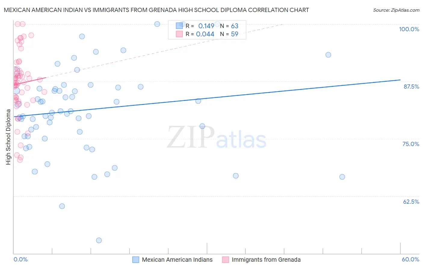 Mexican American Indian vs Immigrants from Grenada High School Diploma