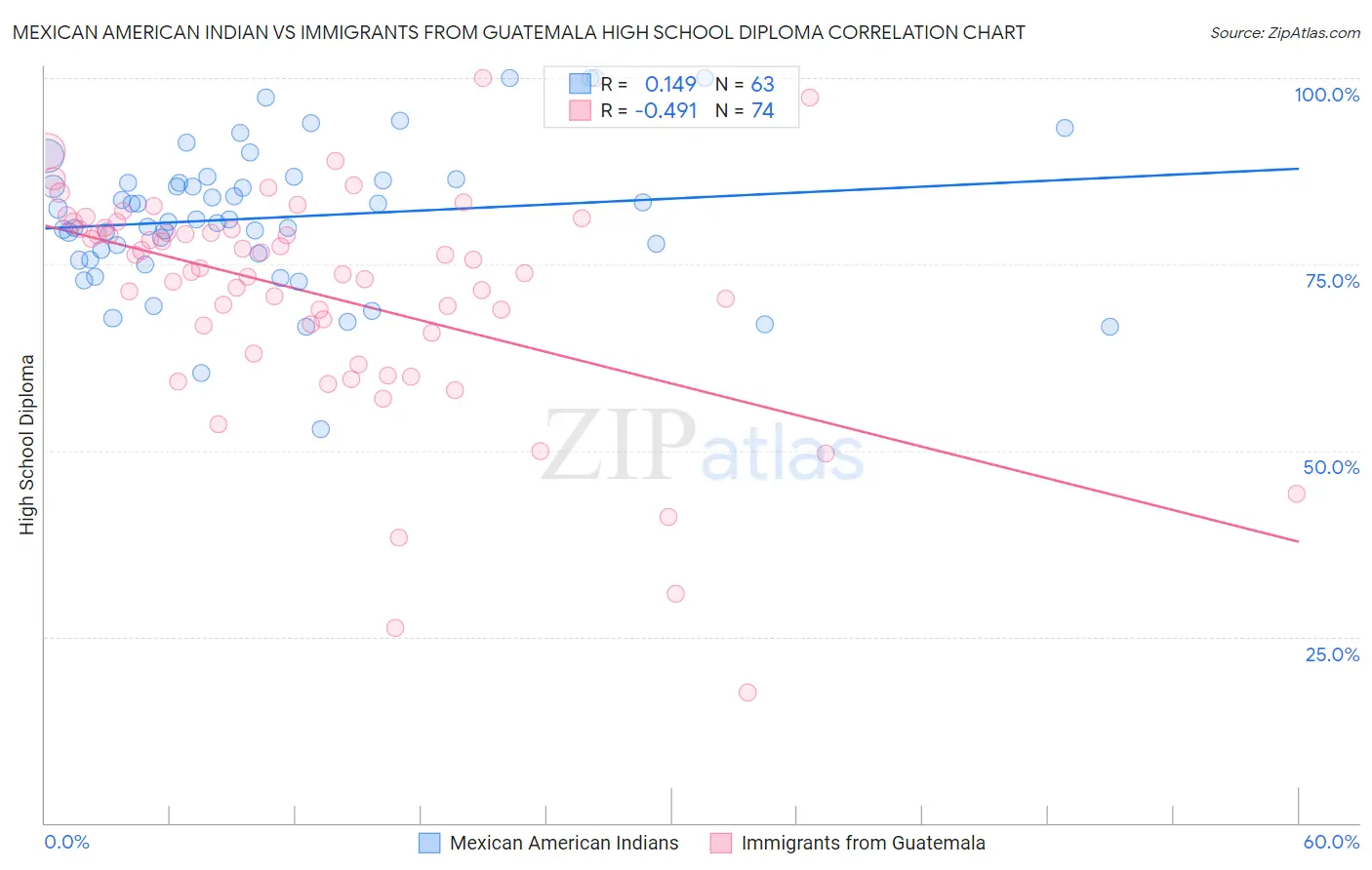 Mexican American Indian vs Immigrants from Guatemala High School Diploma