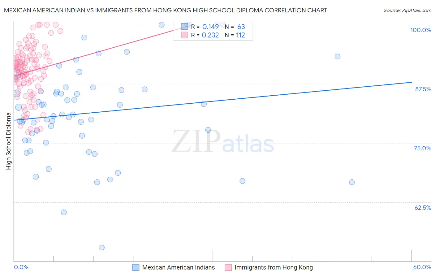 Mexican American Indian vs Immigrants from Hong Kong High School Diploma