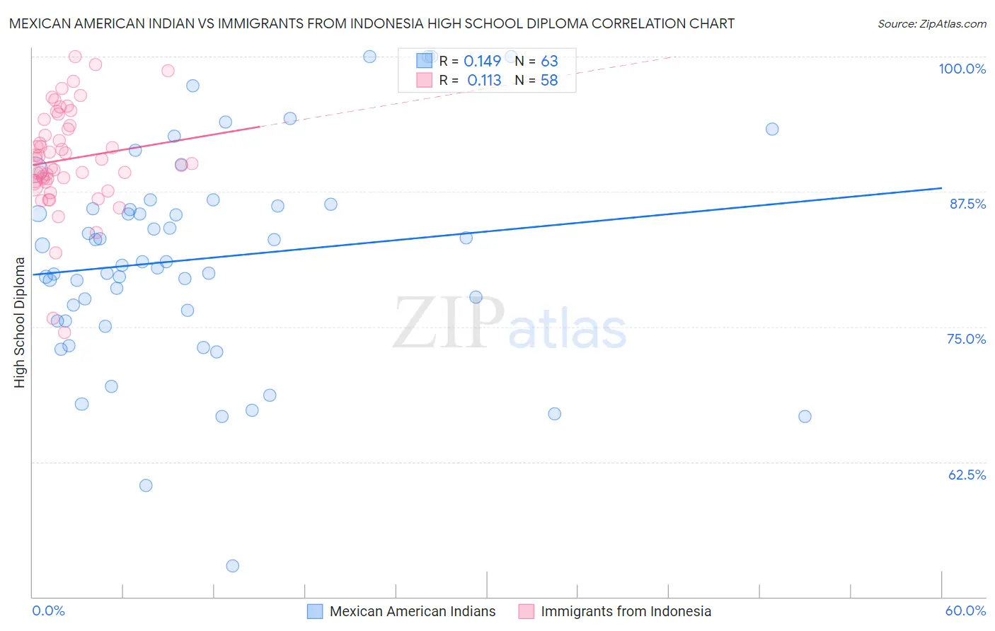 Mexican American Indian vs Immigrants from Indonesia High School Diploma