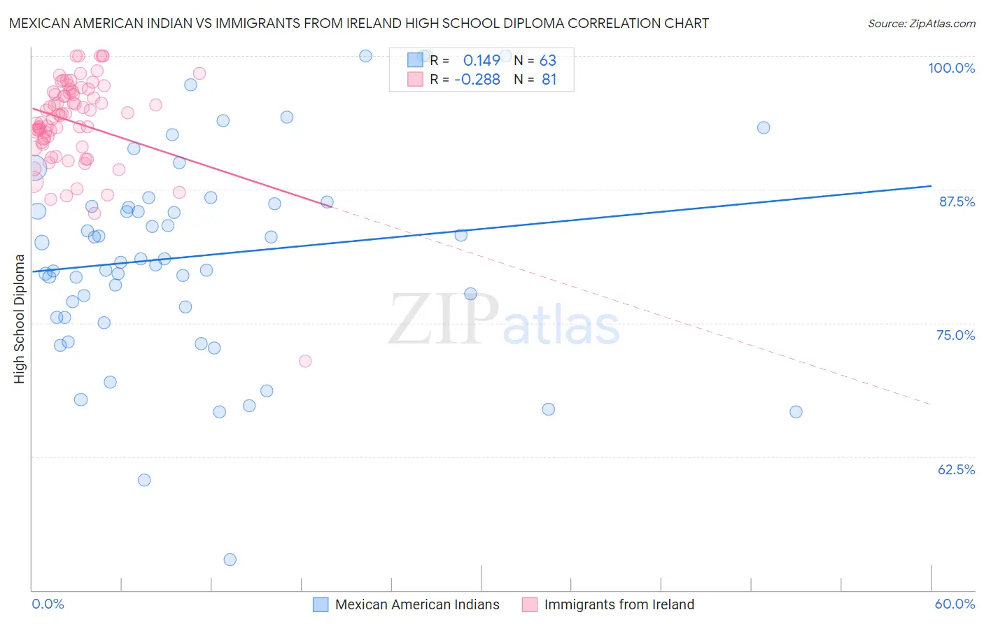 Mexican American Indian vs Immigrants from Ireland High School Diploma