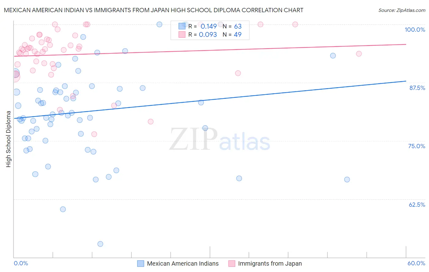 Mexican American Indian vs Immigrants from Japan High School Diploma