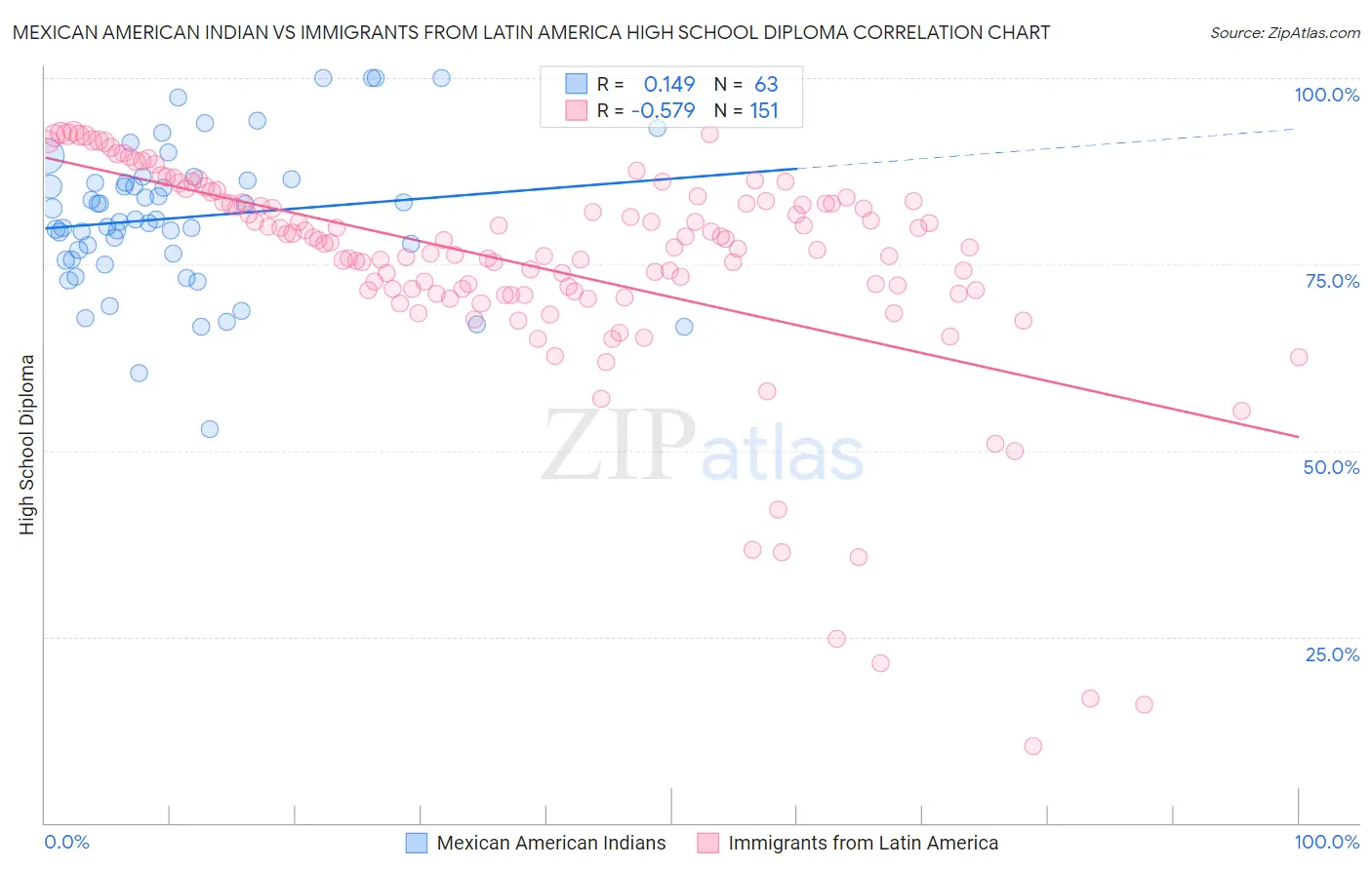 Mexican American Indian vs Immigrants from Latin America High School Diploma