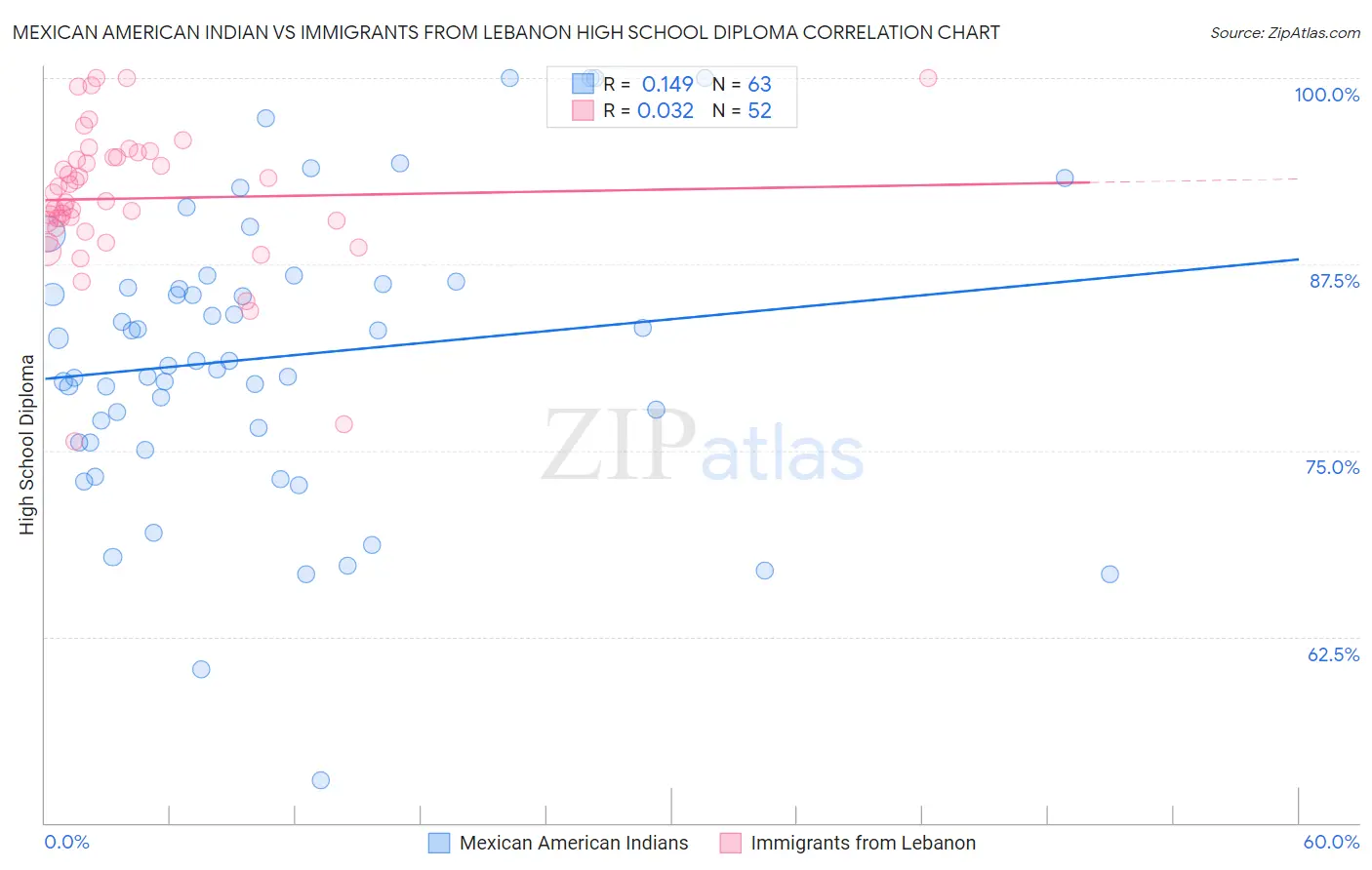 Mexican American Indian vs Immigrants from Lebanon High School Diploma