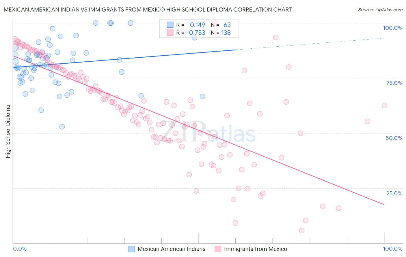 Mexican American Indian vs Immigrants from Mexico High School Diploma