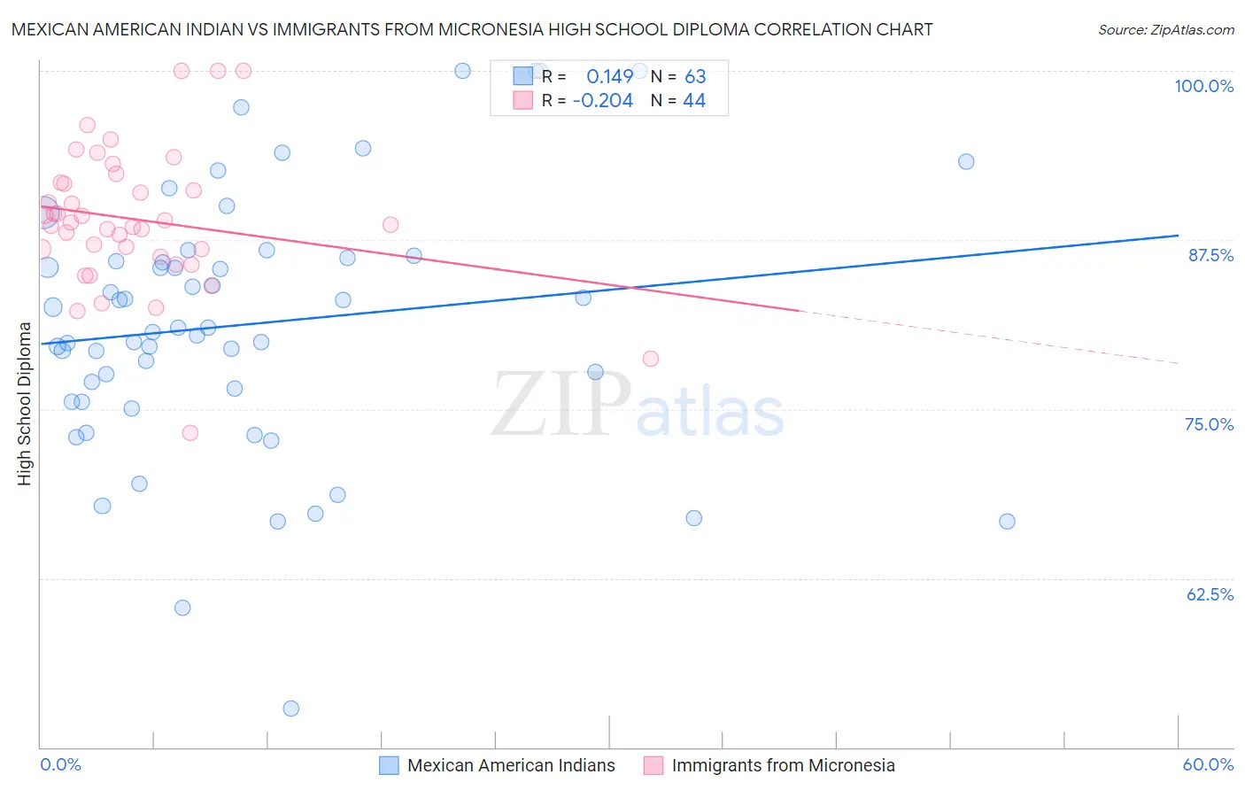 Mexican American Indian vs Immigrants from Micronesia High School Diploma