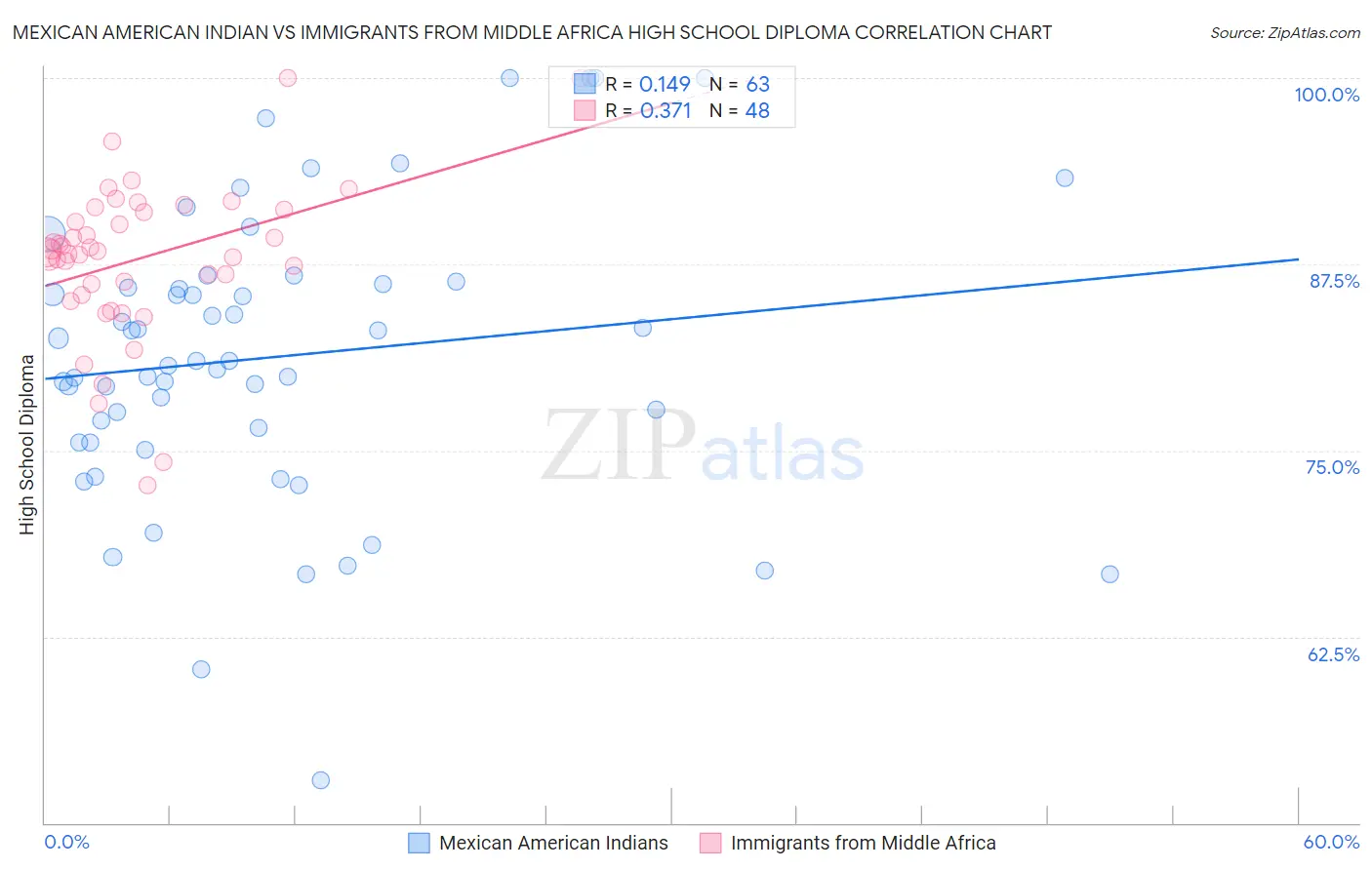 Mexican American Indian vs Immigrants from Middle Africa High School Diploma