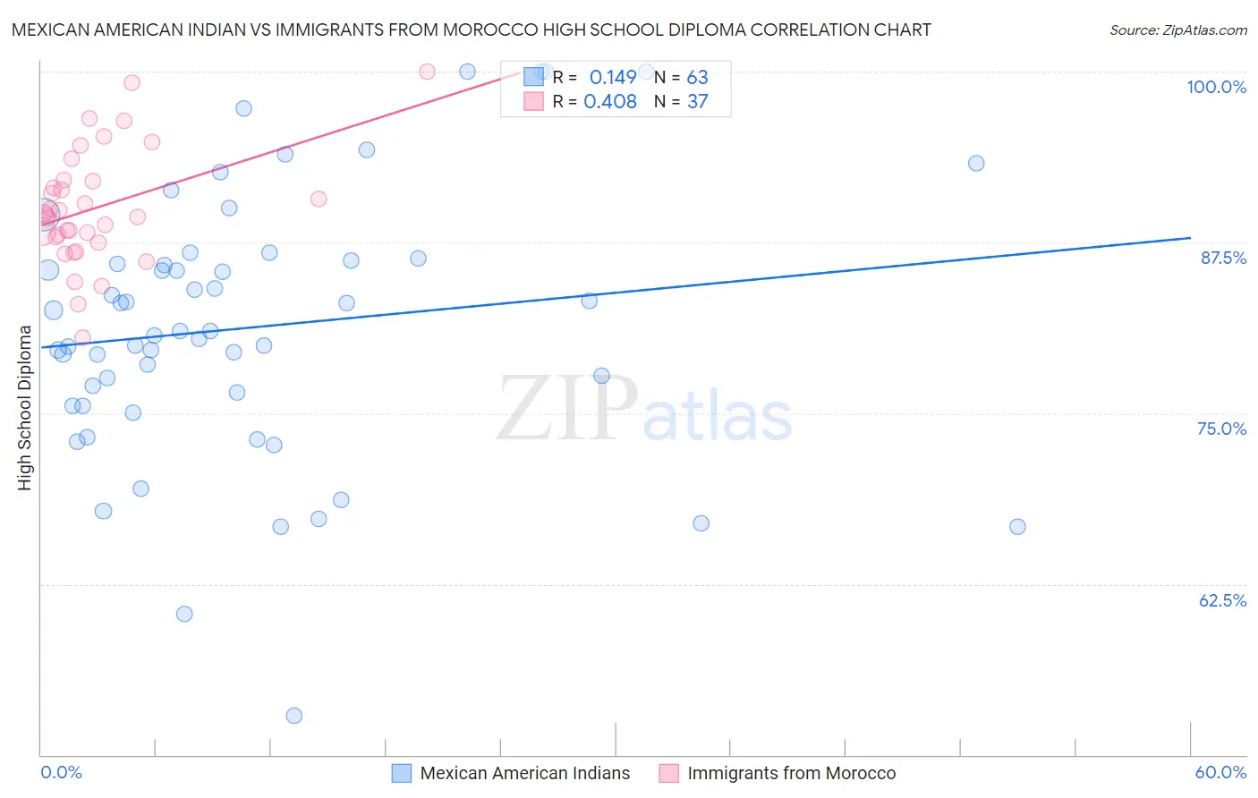 Mexican American Indian vs Immigrants from Morocco High School Diploma