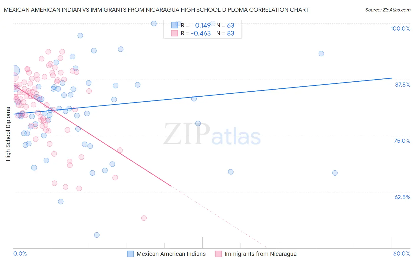 Mexican American Indian vs Immigrants from Nicaragua High School Diploma