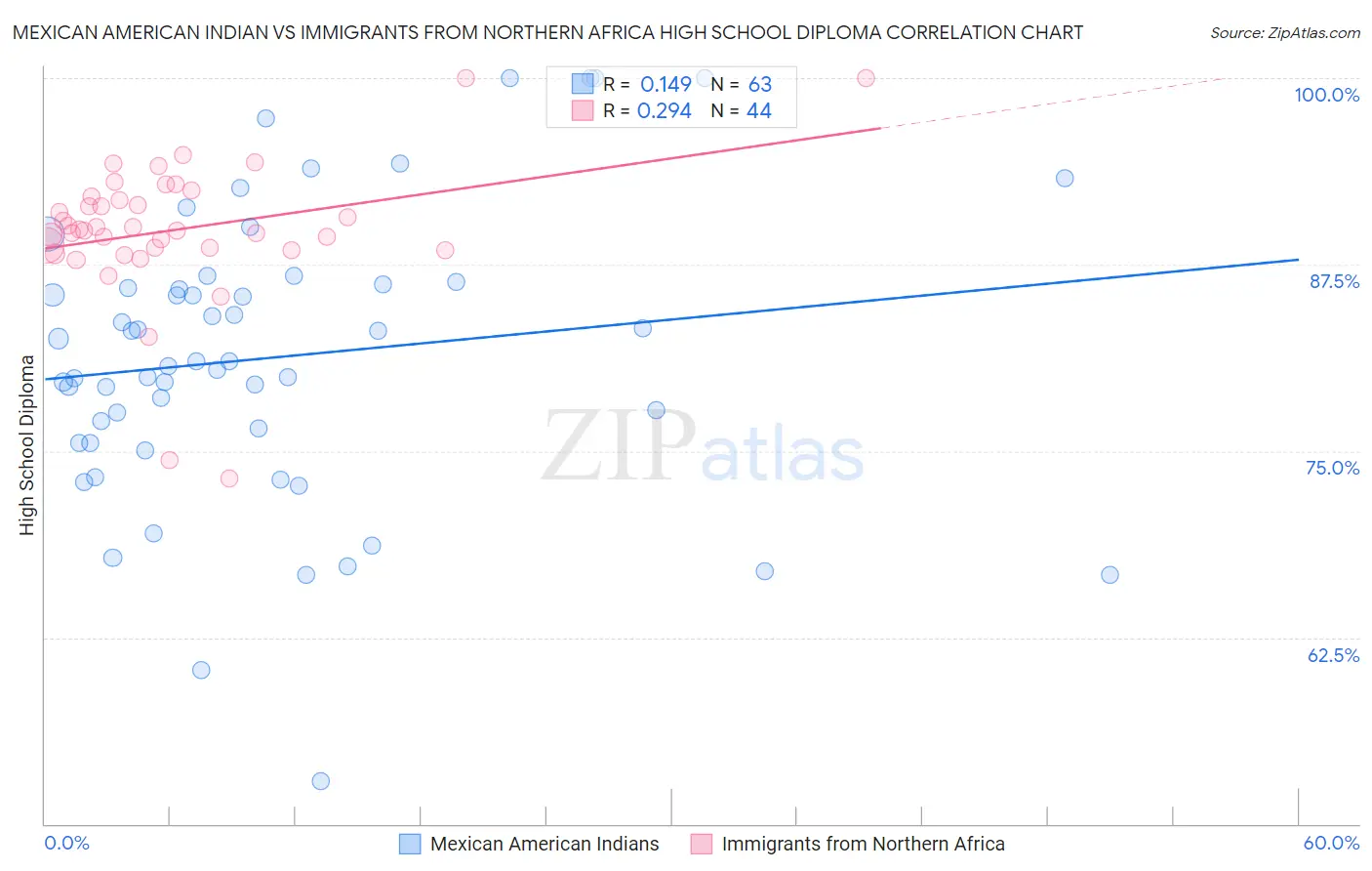 Mexican American Indian vs Immigrants from Northern Africa High School Diploma