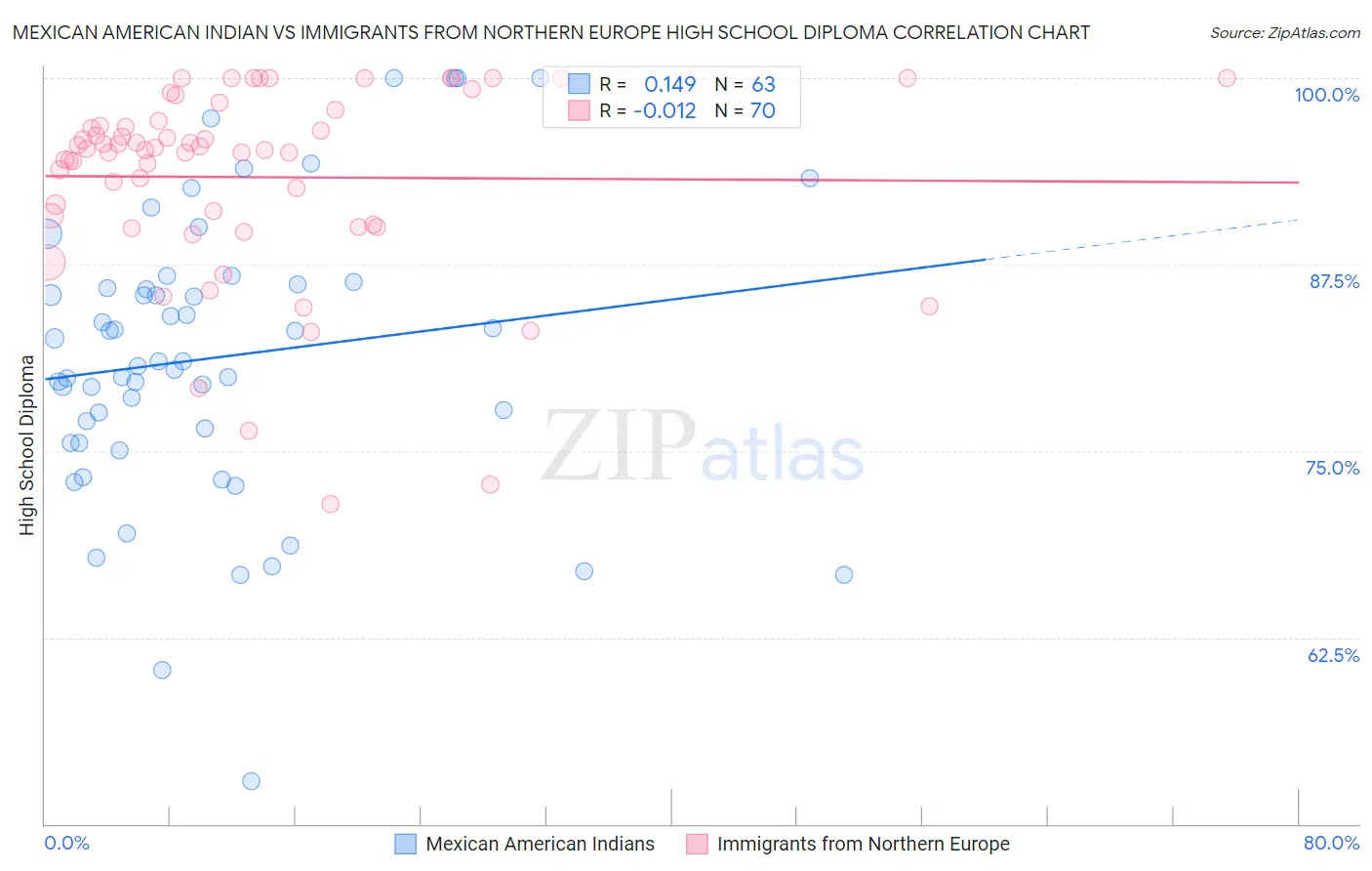 Mexican American Indian vs Immigrants from Northern Europe High School Diploma