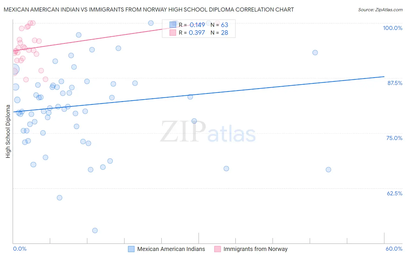 Mexican American Indian vs Immigrants from Norway High School Diploma
