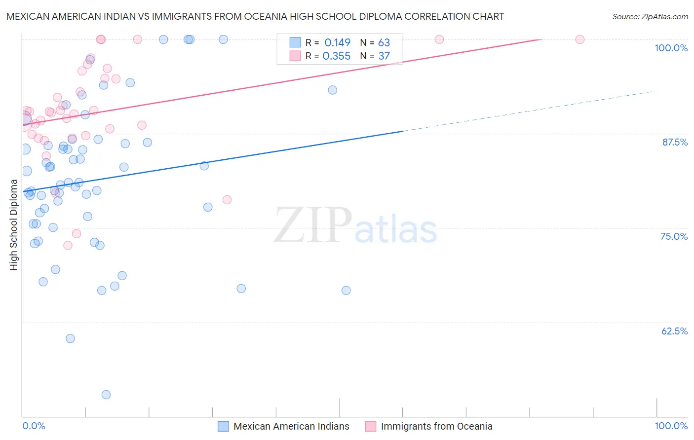 Mexican American Indian vs Immigrants from Oceania High School Diploma