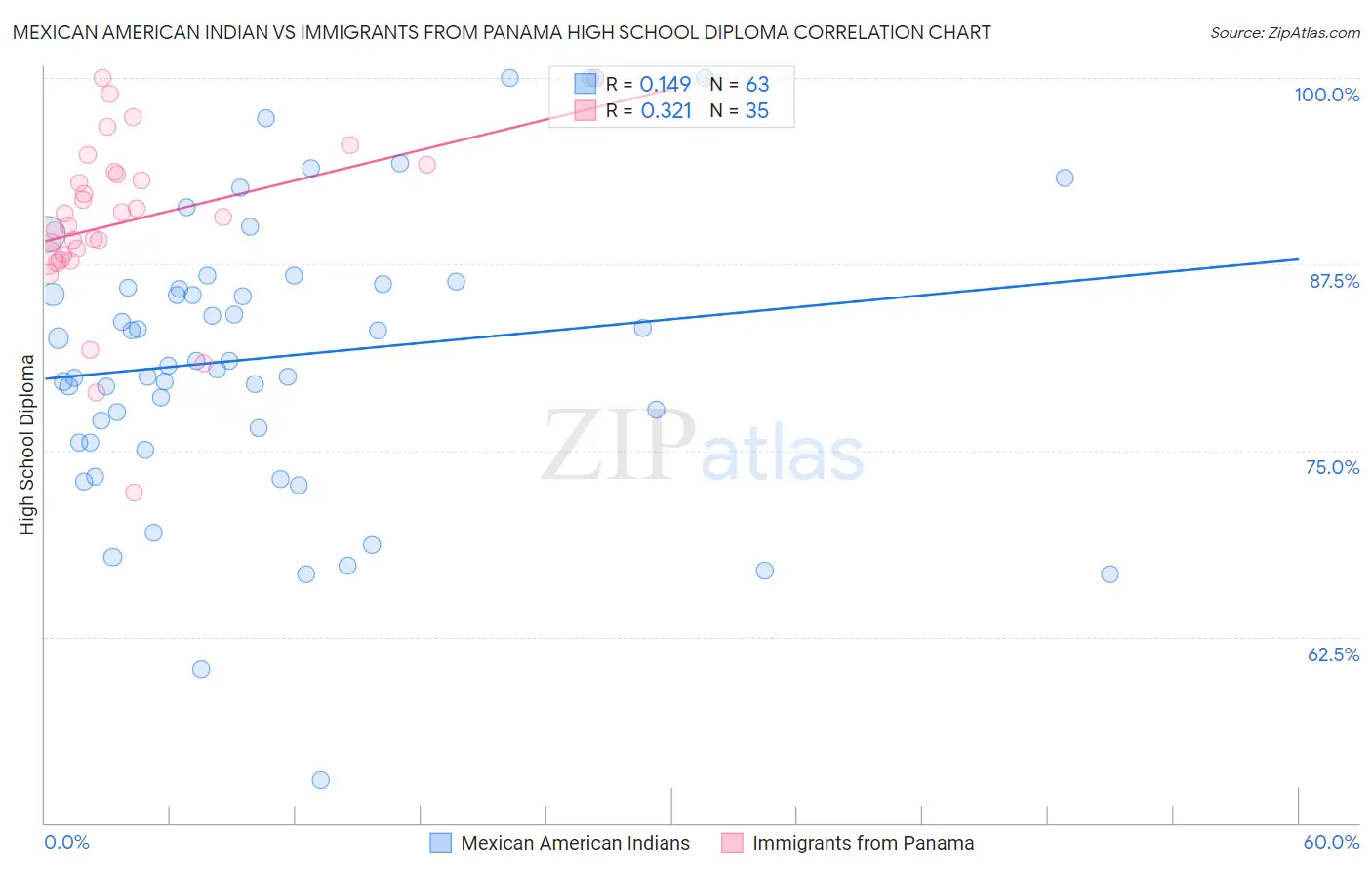 Mexican American Indian vs Immigrants from Panama High School Diploma