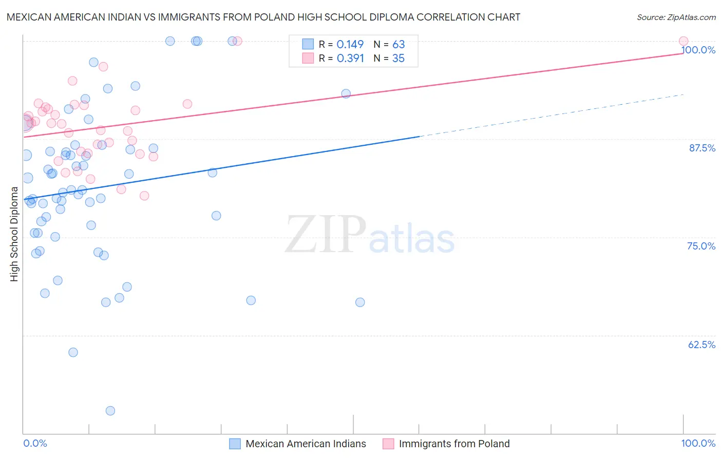 Mexican American Indian vs Immigrants from Poland High School Diploma