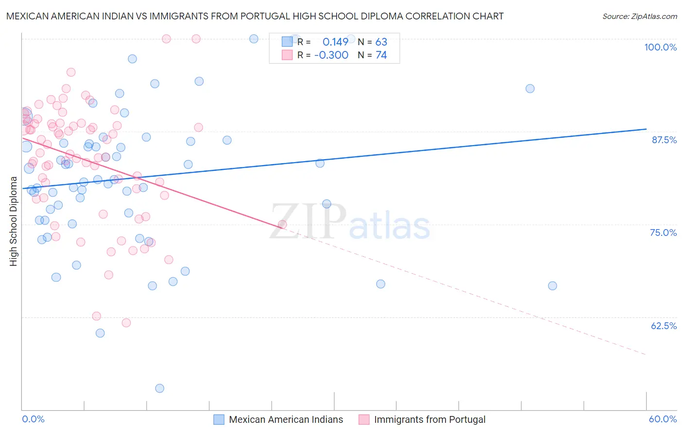 Mexican American Indian vs Immigrants from Portugal High School Diploma