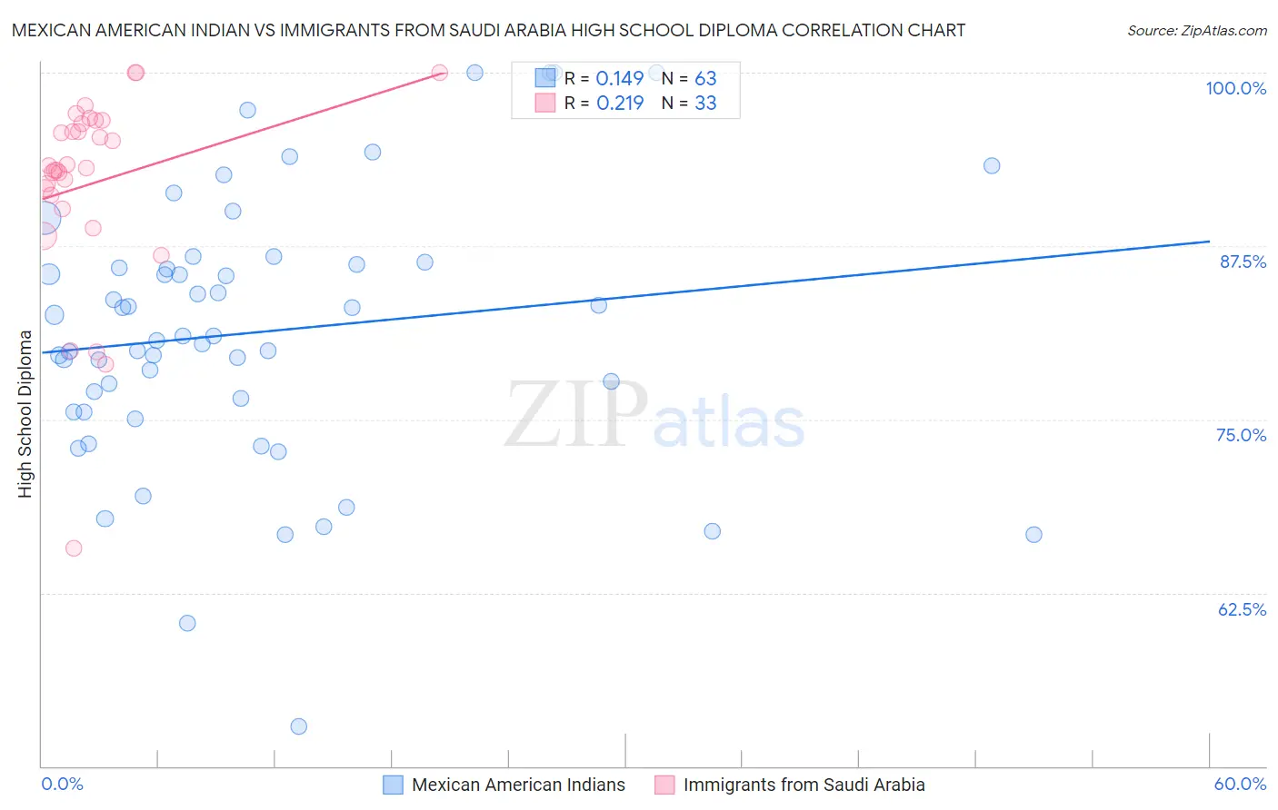 Mexican American Indian vs Immigrants from Saudi Arabia High School Diploma