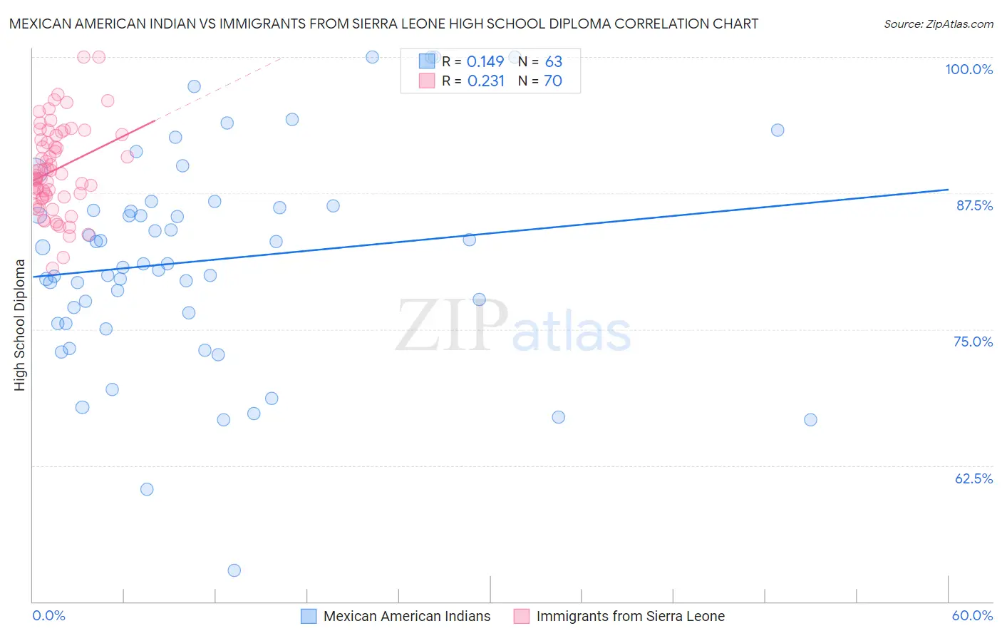 Mexican American Indian vs Immigrants from Sierra Leone High School Diploma