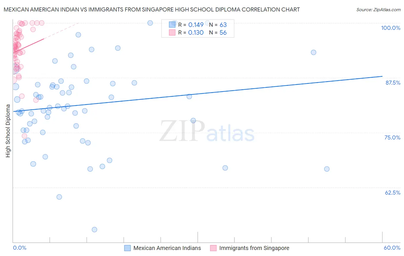 Mexican American Indian vs Immigrants from Singapore High School Diploma