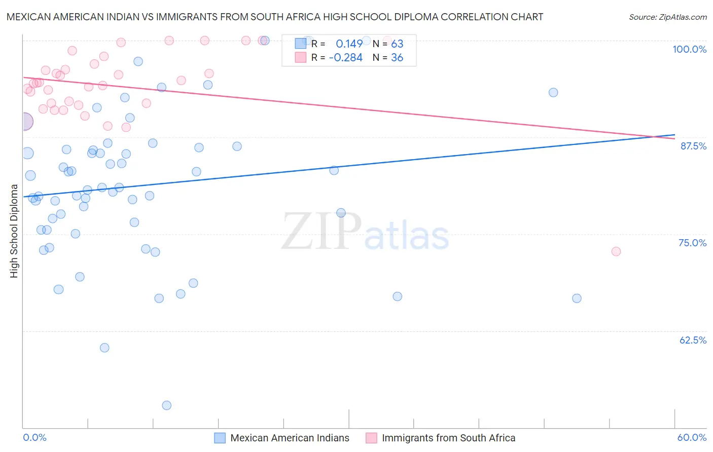 Mexican American Indian vs Immigrants from South Africa High School Diploma