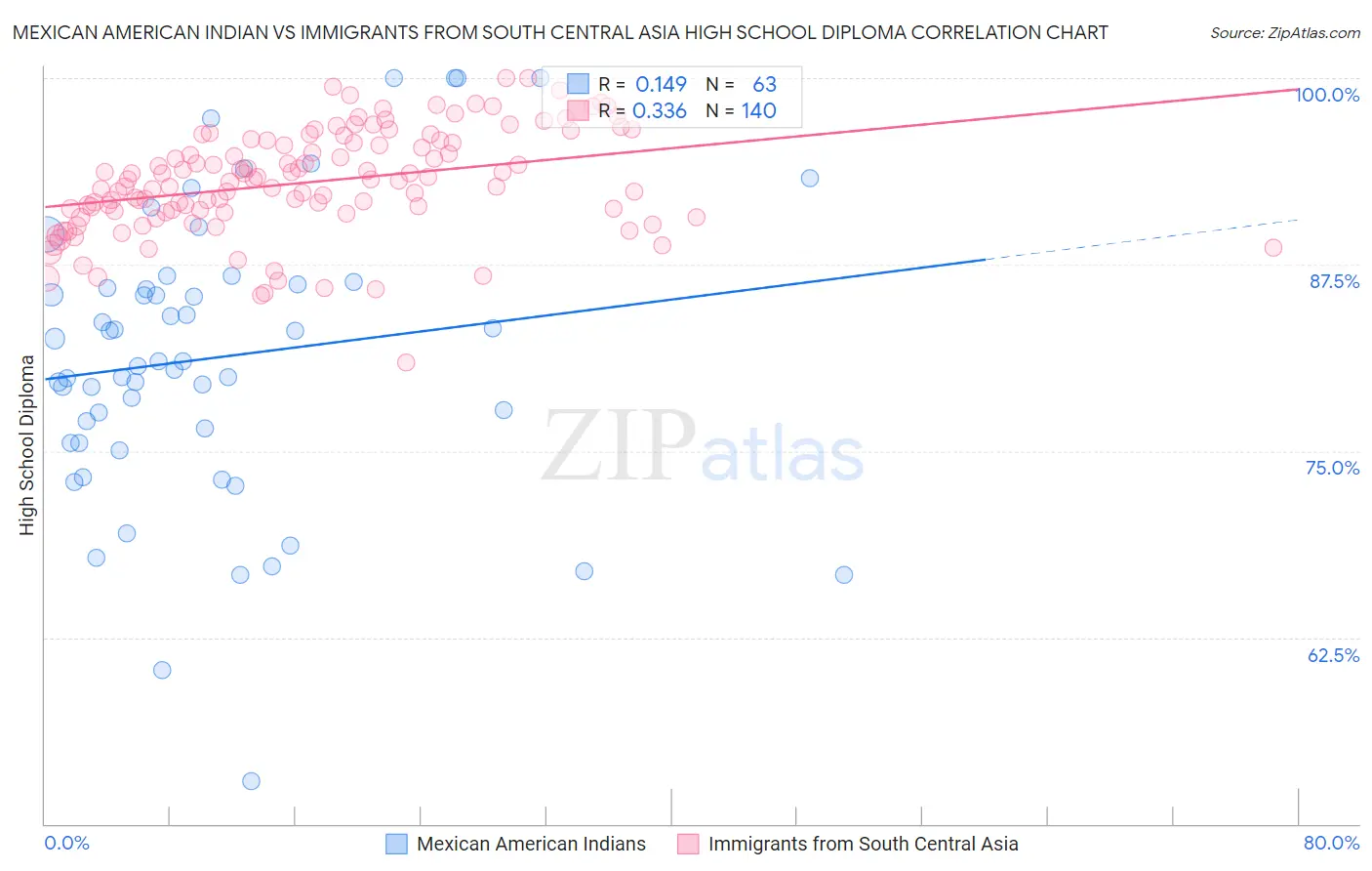 Mexican American Indian vs Immigrants from South Central Asia High School Diploma