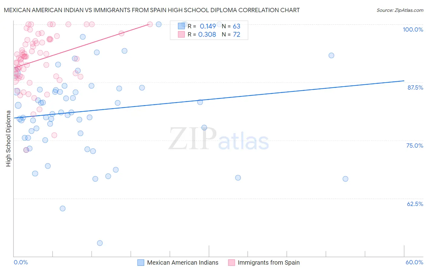 Mexican American Indian vs Immigrants from Spain High School Diploma