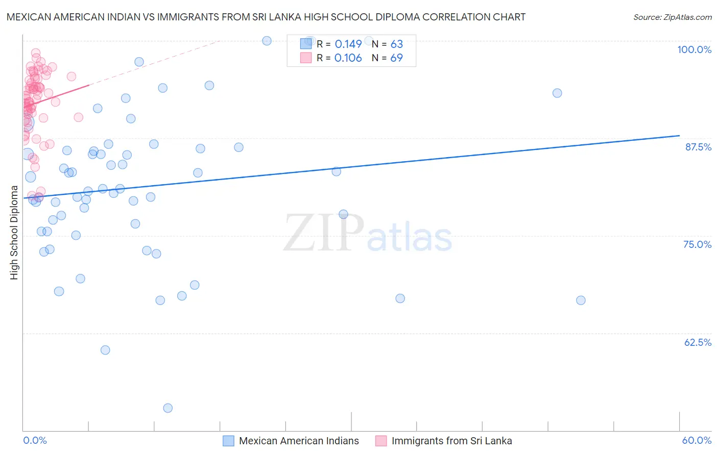 Mexican American Indian vs Immigrants from Sri Lanka High School Diploma