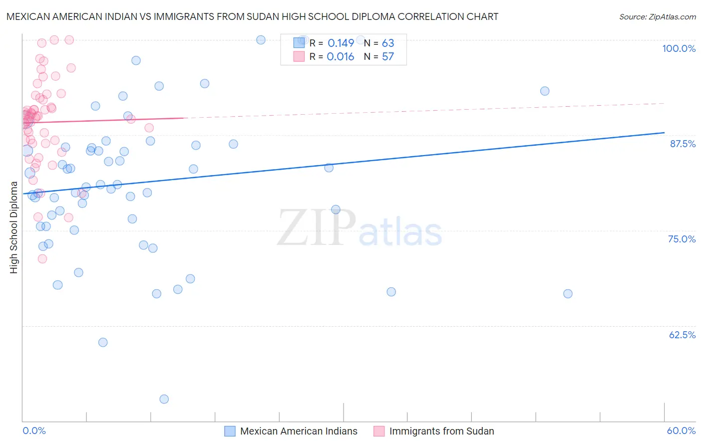 Mexican American Indian vs Immigrants from Sudan High School Diploma