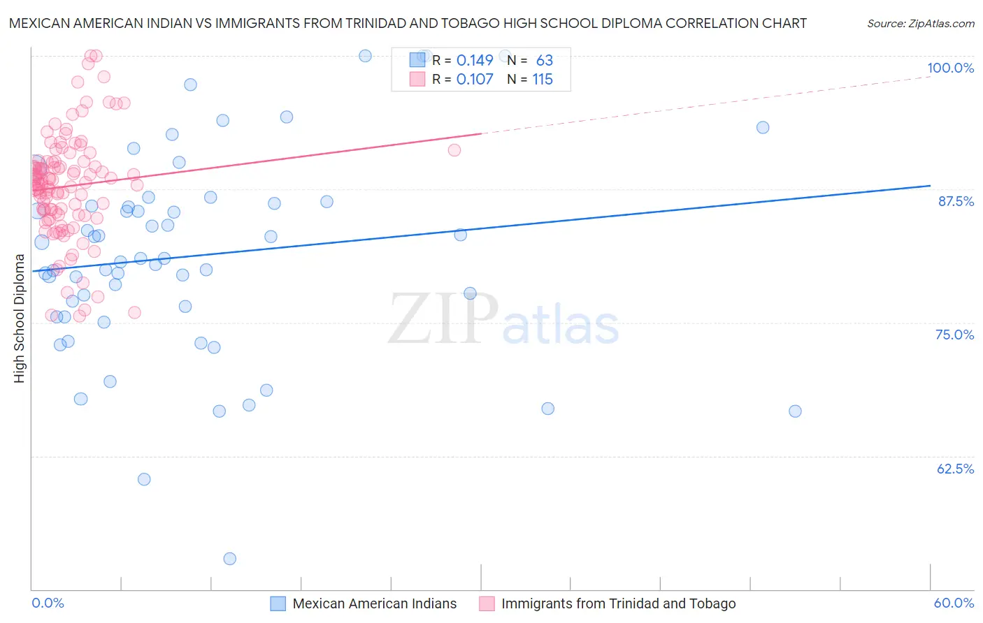 Mexican American Indian vs Immigrants from Trinidad and Tobago High School Diploma