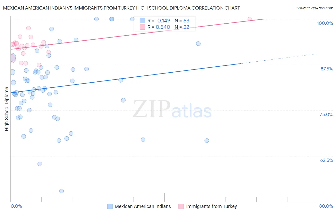 Mexican American Indian vs Immigrants from Turkey High School Diploma
