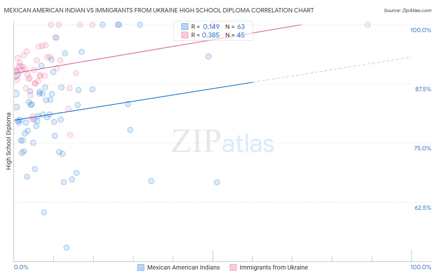 Mexican American Indian vs Immigrants from Ukraine High School Diploma