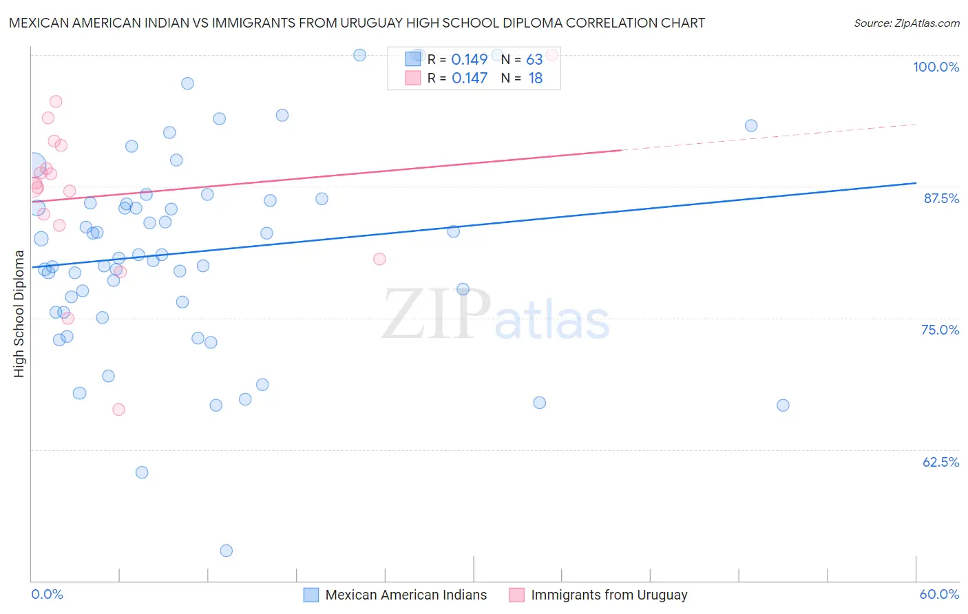 Mexican American Indian vs Immigrants from Uruguay High School Diploma