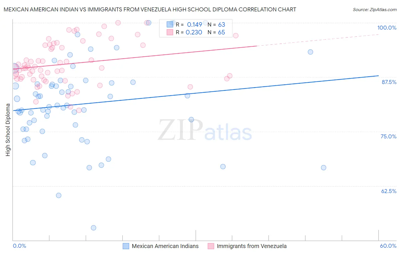 Mexican American Indian vs Immigrants from Venezuela High School Diploma