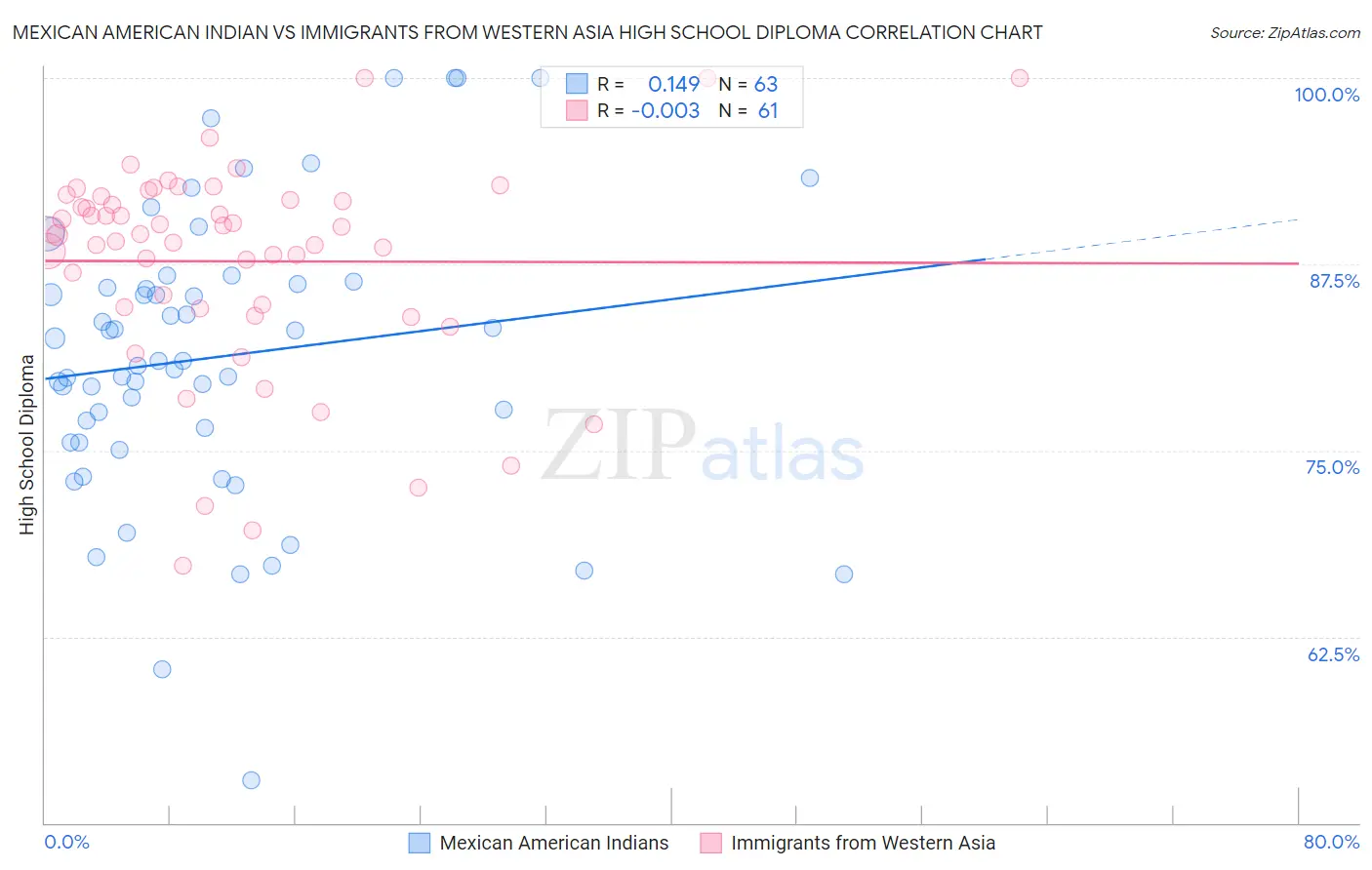 Mexican American Indian vs Immigrants from Western Asia High School Diploma