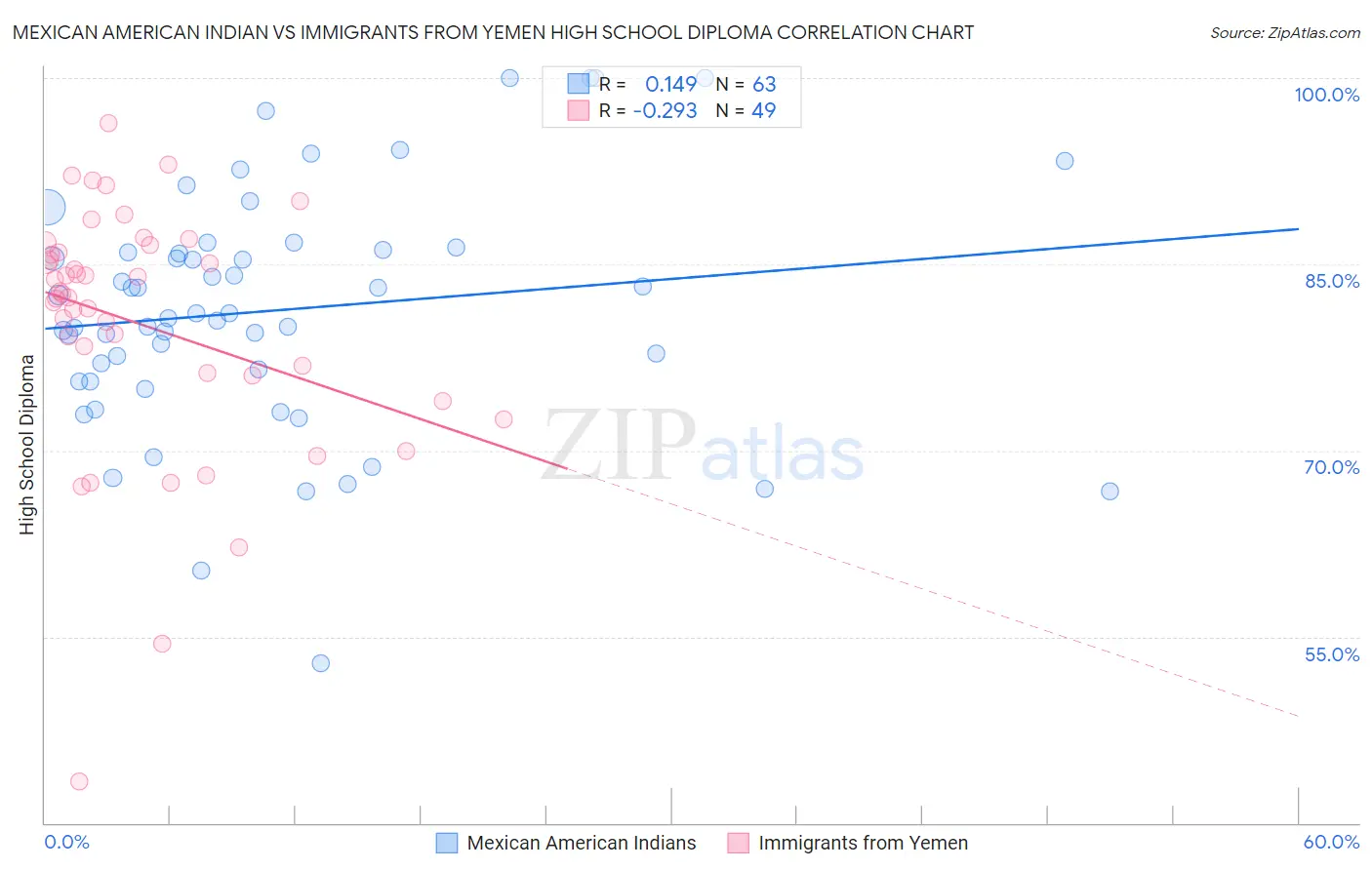 Mexican American Indian vs Immigrants from Yemen High School Diploma