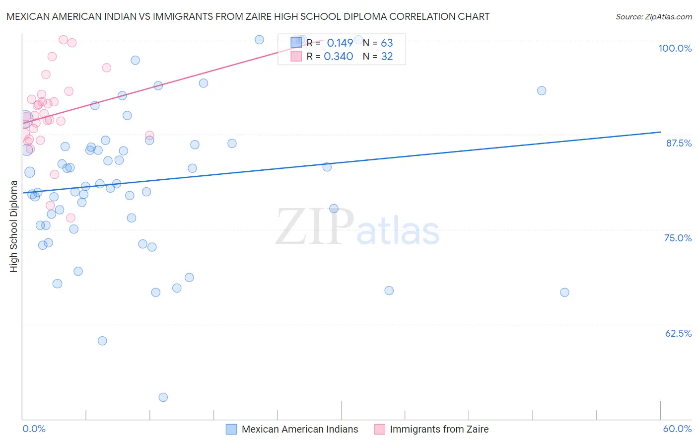 Mexican American Indian vs Immigrants from Zaire High School Diploma