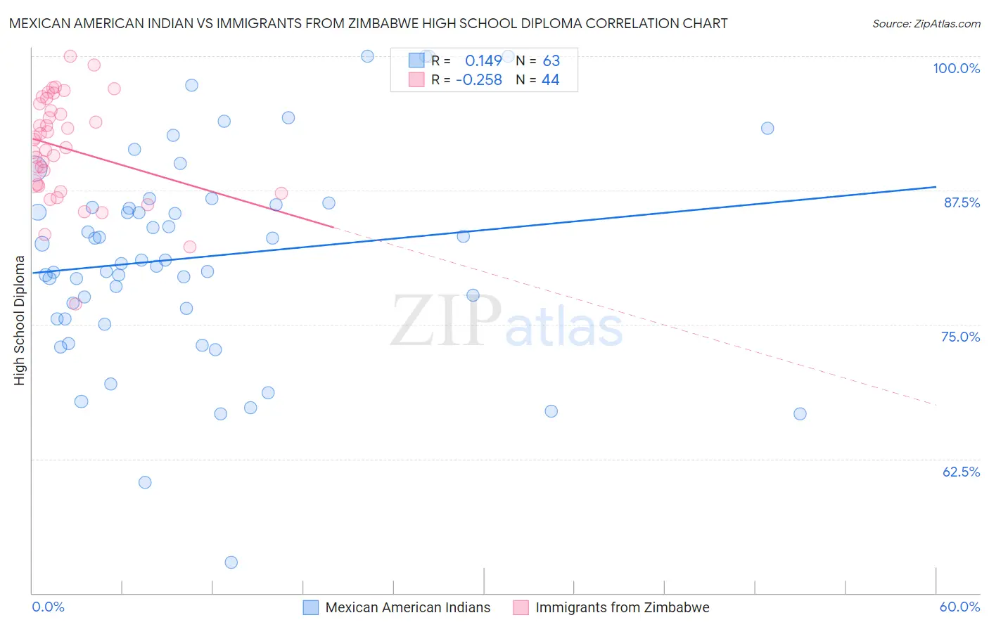 Mexican American Indian vs Immigrants from Zimbabwe High School Diploma