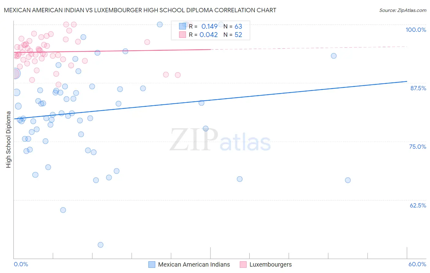 Mexican American Indian vs Luxembourger High School Diploma