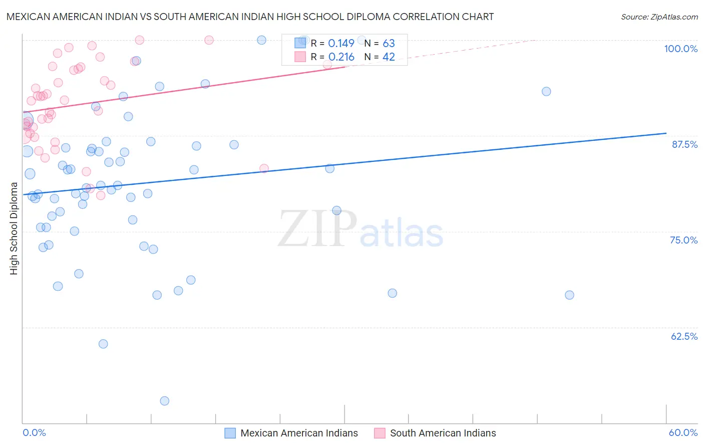 Mexican American Indian vs South American Indian High School Diploma