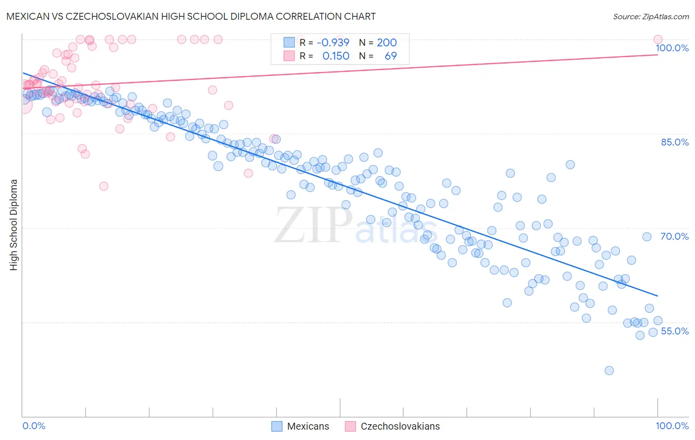 Mexican vs Czechoslovakian High School Diploma