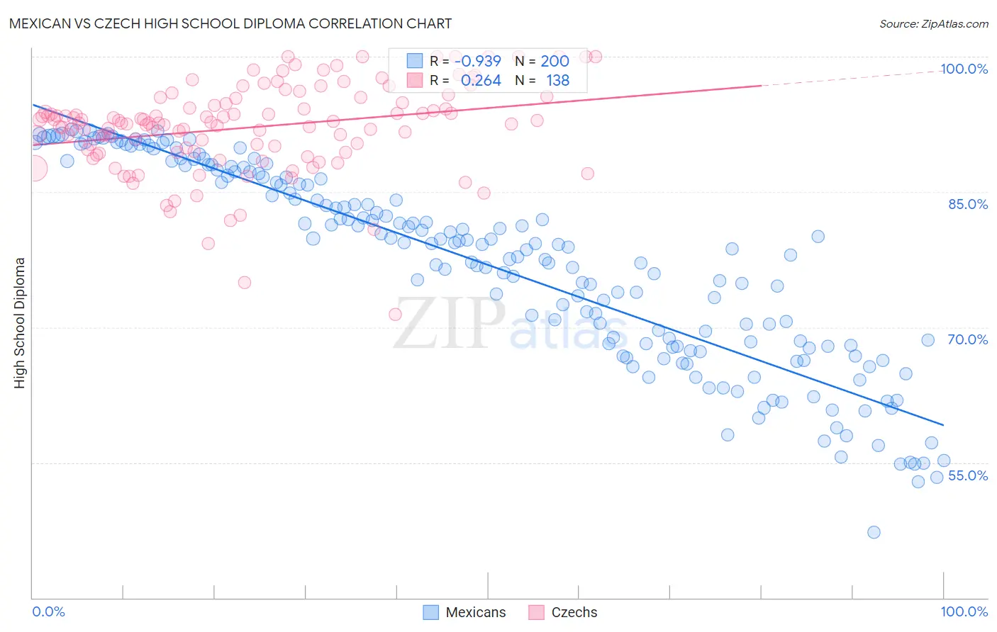 Mexican vs Czech High School Diploma