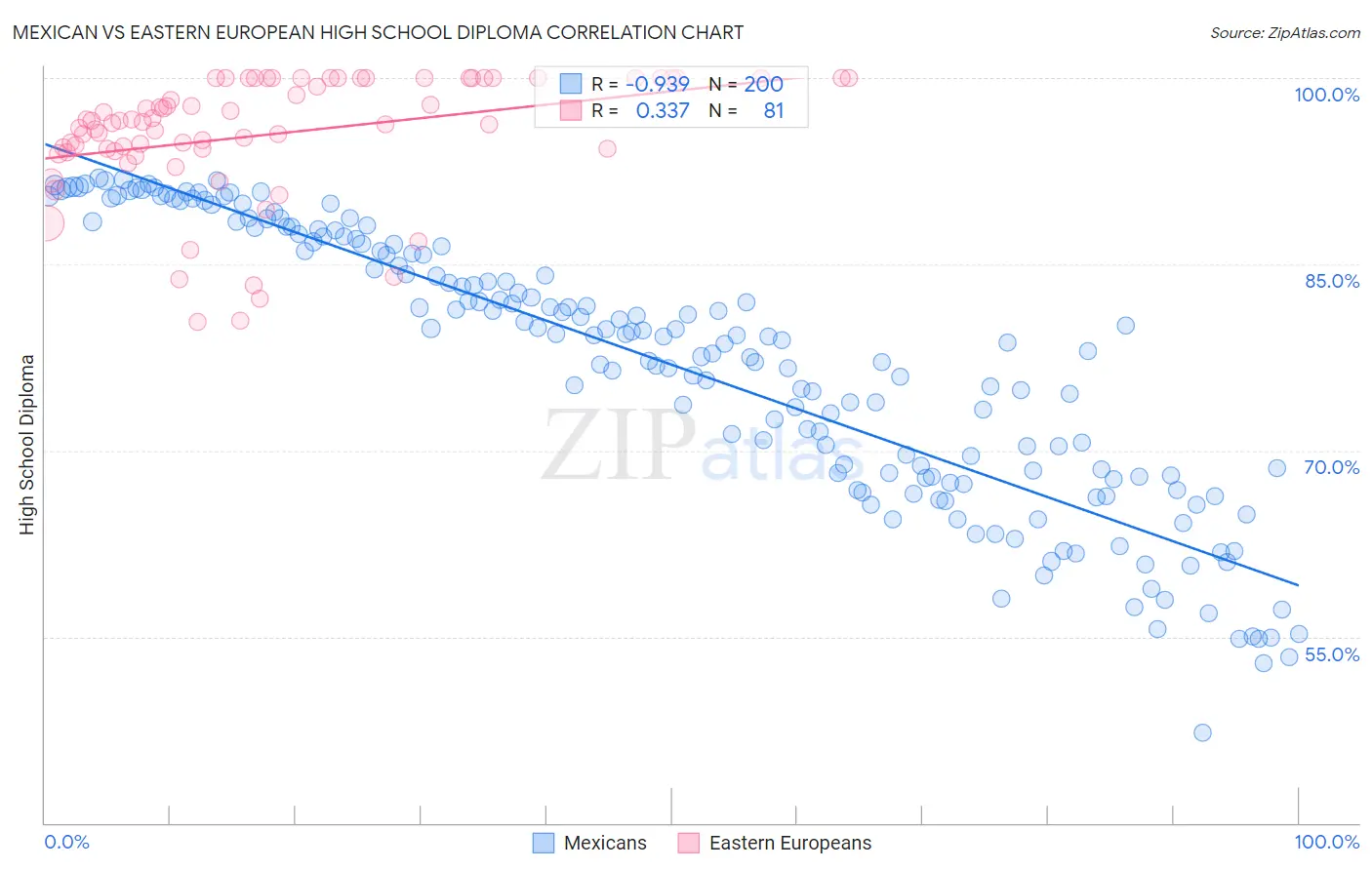 Mexican vs Eastern European High School Diploma
