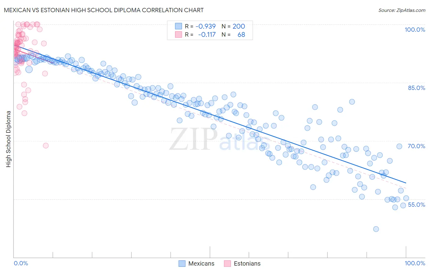 Mexican vs Estonian High School Diploma