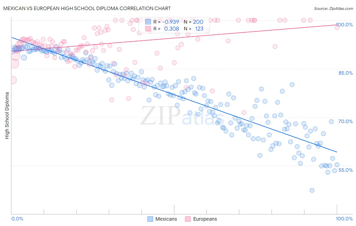 Mexican vs European High School Diploma