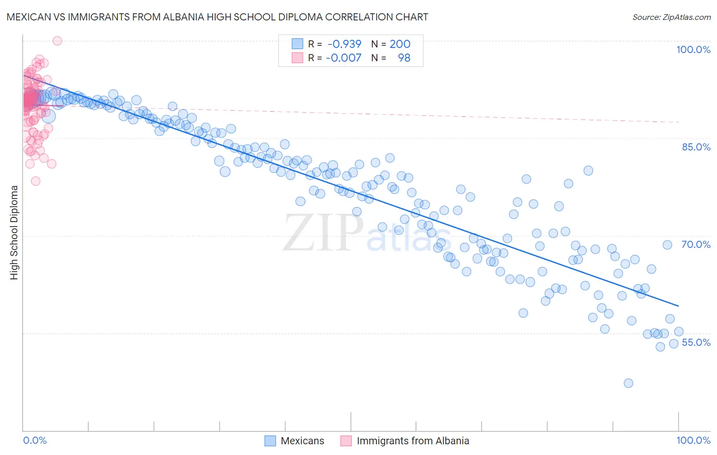 Mexican vs Immigrants from Albania High School Diploma